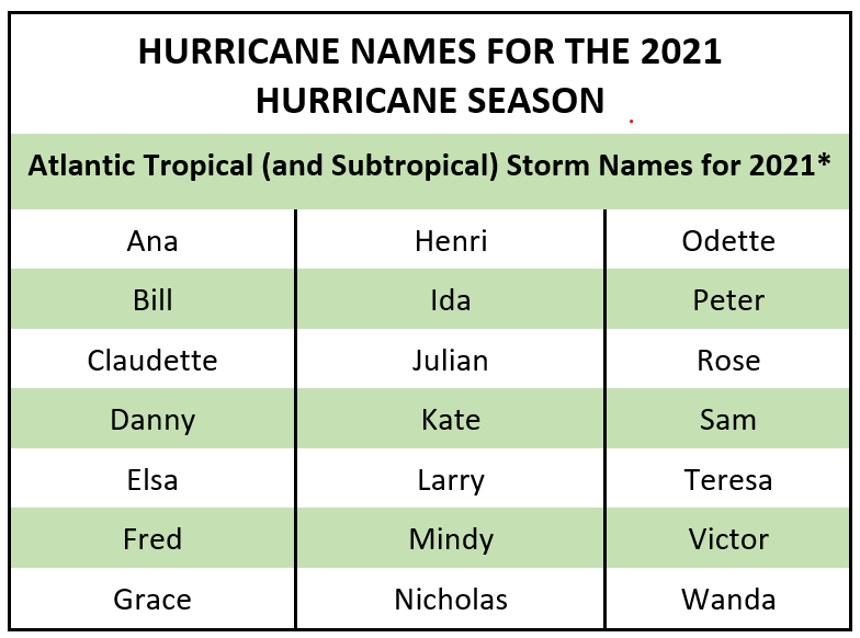 Featured image for Is your name on the list? See 2021 hurricanes & how we can help you prevent a potential disaster at home.